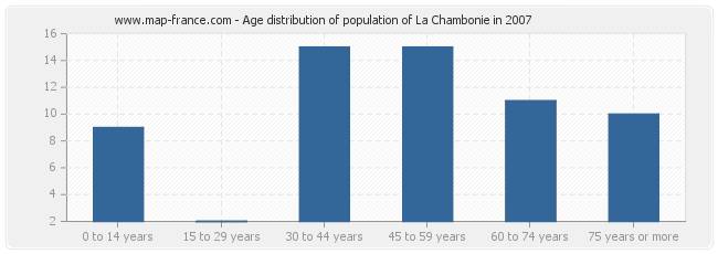 Age distribution of population of La Chambonie in 2007